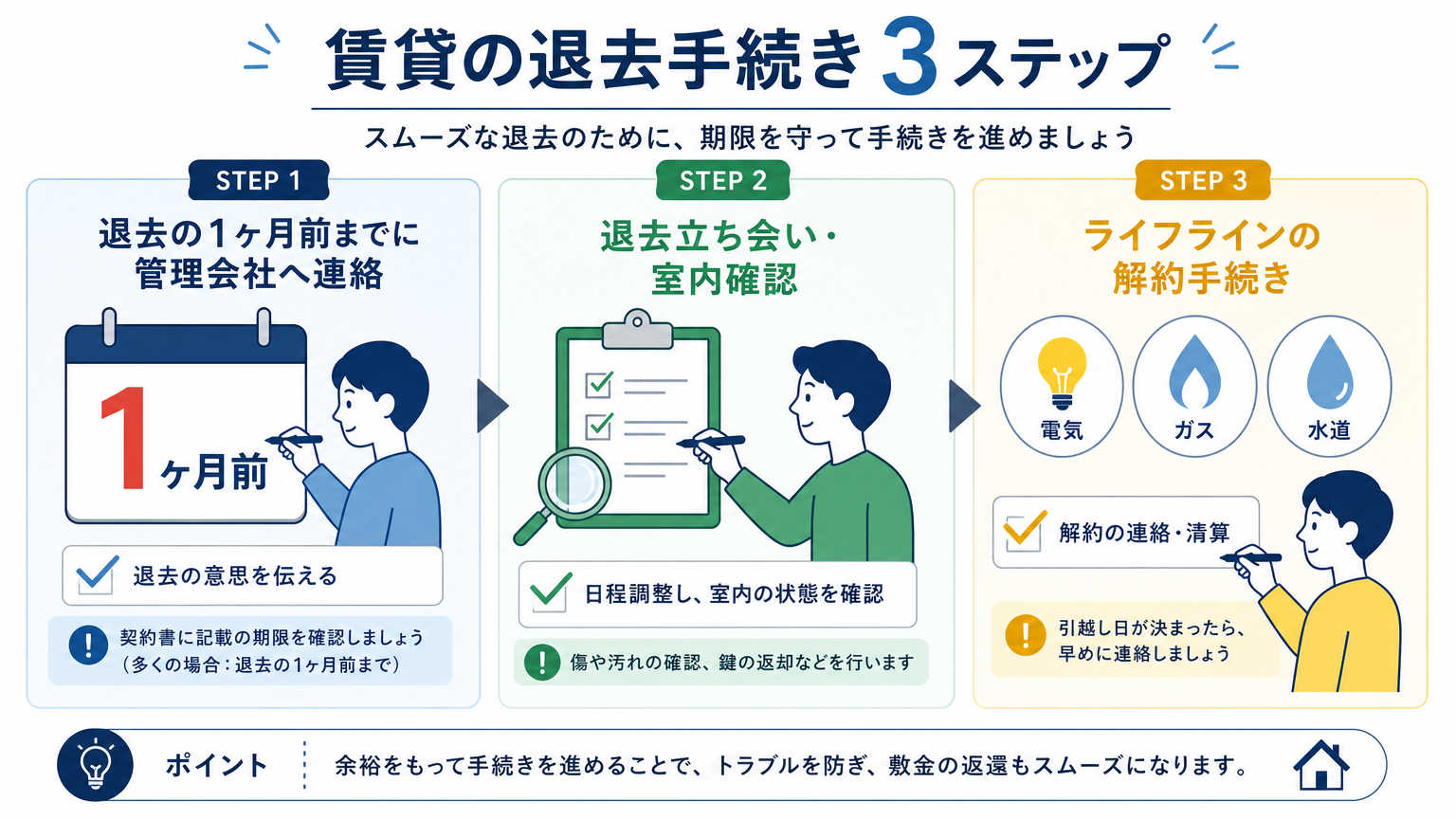 住みかえ時の手続き【現在の賃貸】