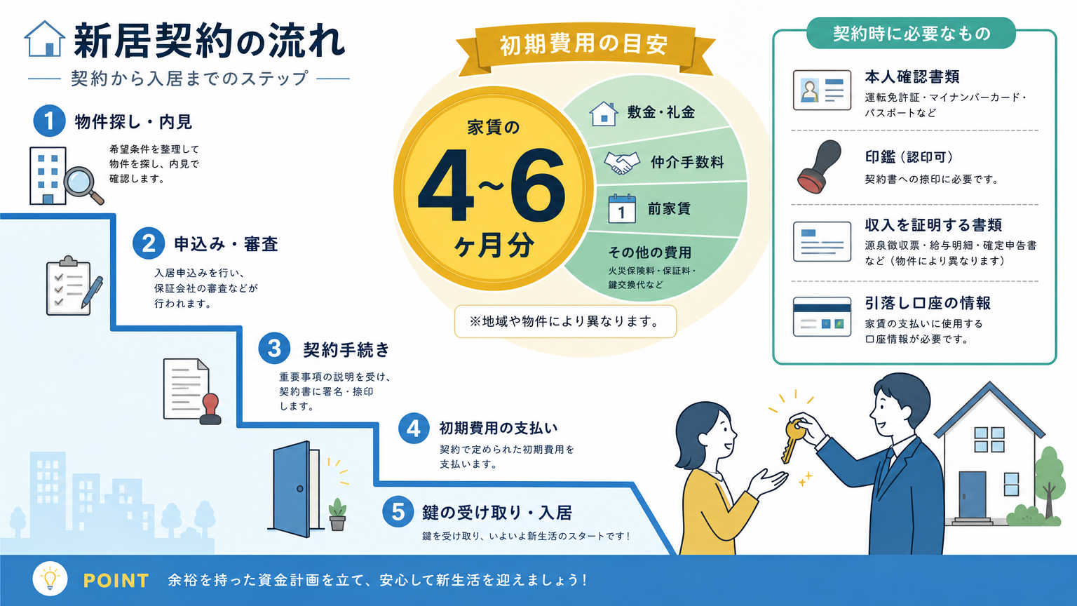 住みかえ時の手続き【新居契約】