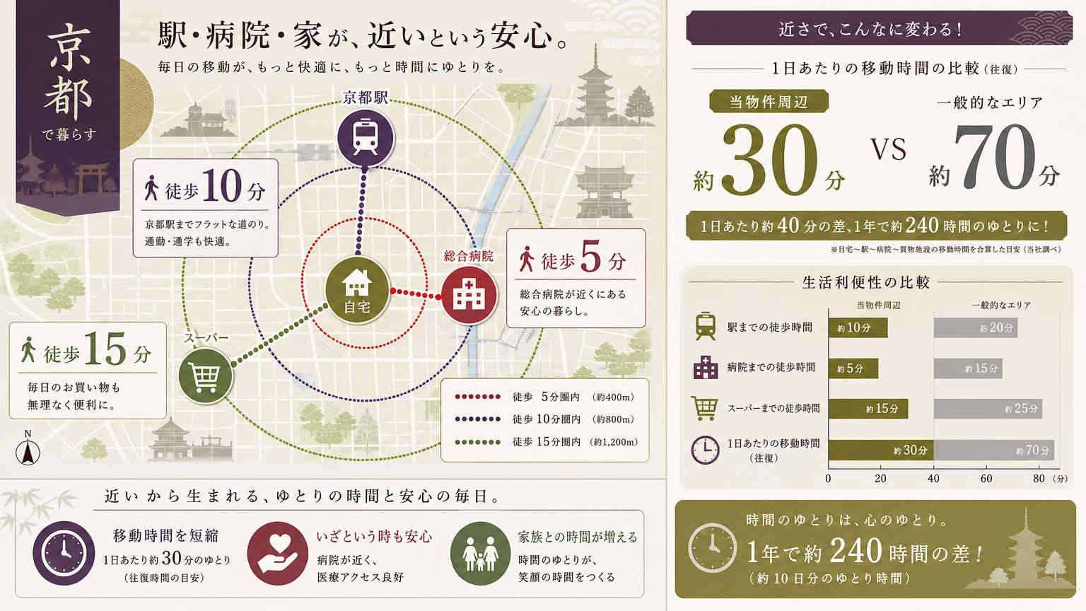 京都で医療機関が近い賃貸物件を探すコツ