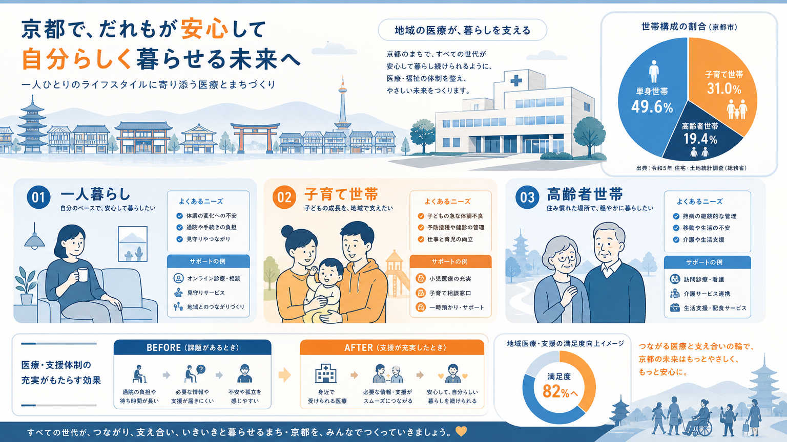 医療機関の近さが重視される背景